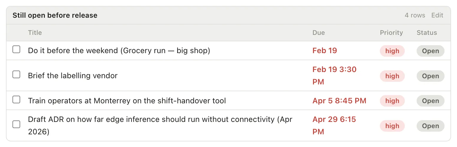 A table inside a note, captioned 'Still open before release': four high-priority open tasks with their due dates, priority and status, a checkbox on each row, a row count and an Edit control in the header.